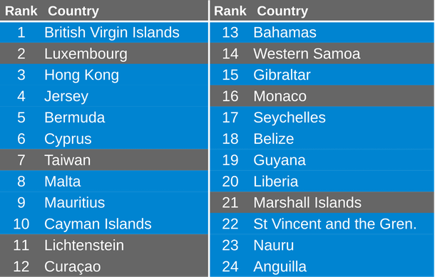 Soubor:List of sink-OFCs, ordered by sink centrality value.png