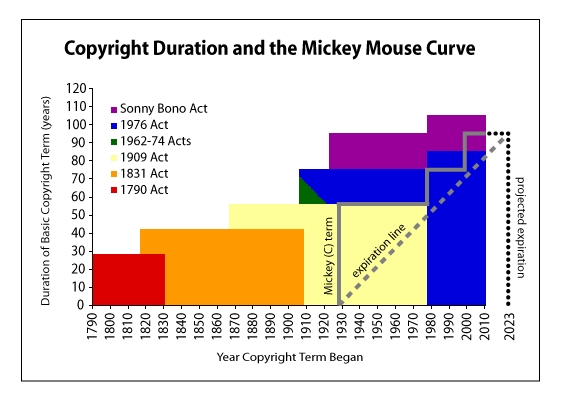 File:Mickey mouse protection act 2.jpg