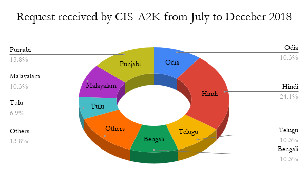Requests received by CIS-A2K from July to December 208