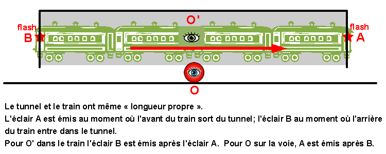 contraction des longueurs