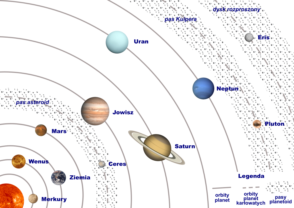 Solar system map. Схема солнечной системы с карликовыми планетами. Строение солнечной системы с карликовыми планетами. Солнечная система расположение планет схема. Карта солнечной системы с карликовыми планетами.