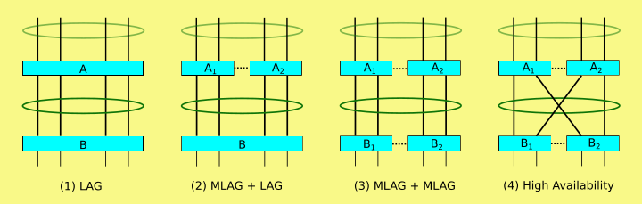 Illustration comparing LAG to high-availability MLAG Using Multi-Chassis LAG (MC-LAG) for High Availability.png