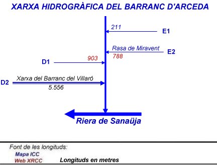 Xarxa hidrogràfica del Barranc d'Arceda