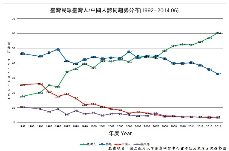 File 臺灣人認同趨勢分佈 1992年06月 2014年06月 Jpg 维基百科