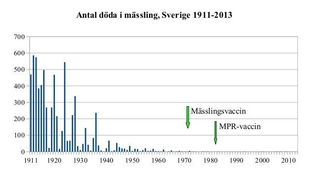 File:Antal döda i mässling i Sverige 1911 - 2013.png