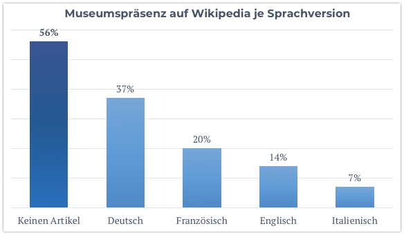 Von den teilnehmenden Schweizer Museen haben 56% keinen Wikipedia-Artikel. 37% der Artikel derjenigen Museen, die eine Präsenz auf Wikipedia haben, sind in deutscher Sprache verfasst.