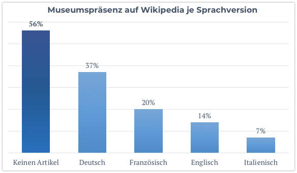 File:DE-museumspraesenz-sprachregion.png