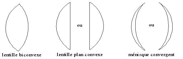 Exemples de lentilles convergentes : biconvexe, plan-convexe et ménisque convergent