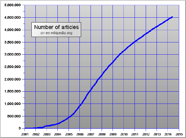 English edition of Wikipedia-number of articles