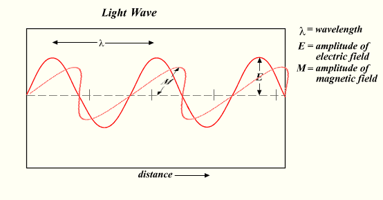 File:Light-wave.png
