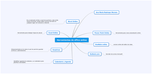 Arriba 101+ imagen mapa mental office