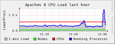 File:Mjackson-apache-load-spike.png