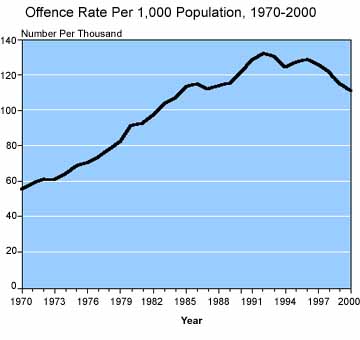 Жаңа Зеландиядағы қылмыс деңгейі 1970 - 2000.jpg