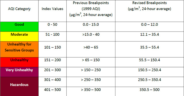 US PM2.5 Standards and Air Quality Index