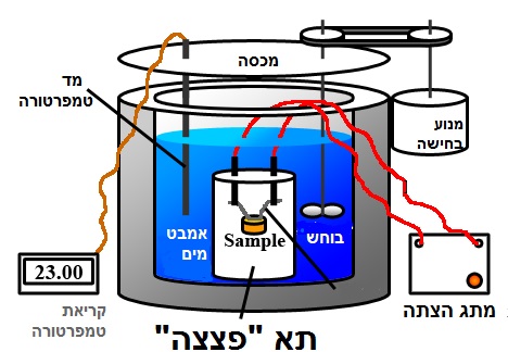 Fused wiring. Water Bath Chemistry. Электромагнитный калориметр. Chemical Bath.