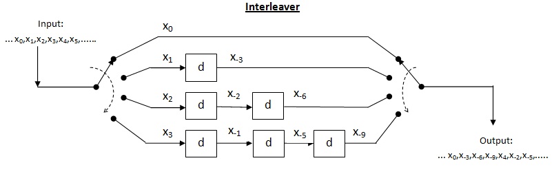 An example of a convolutional interleaver Convolutional,Interleaver,Example.jpg