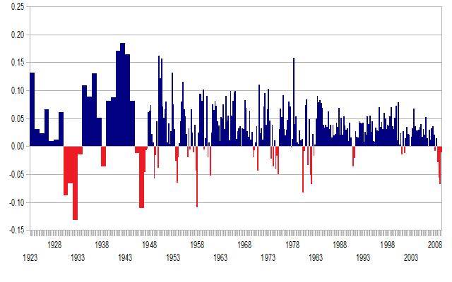 File:GDP growth 1923-2009.jpg