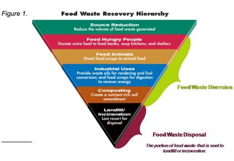 Hiearchy of recovery options for mitigating food waste to landfills