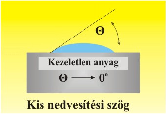 File:Nedvesítési szög 1.jpg