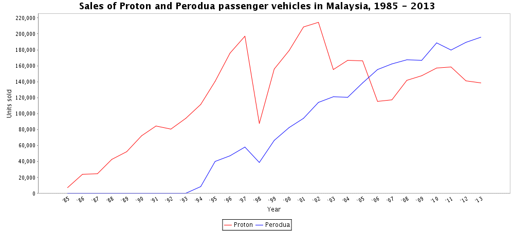 File:Sales of Proton and Perodua passenger vehicles in 