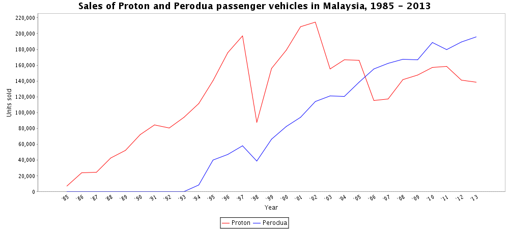 Fail:Sales of Proton and Perodua passenger vehicles in 