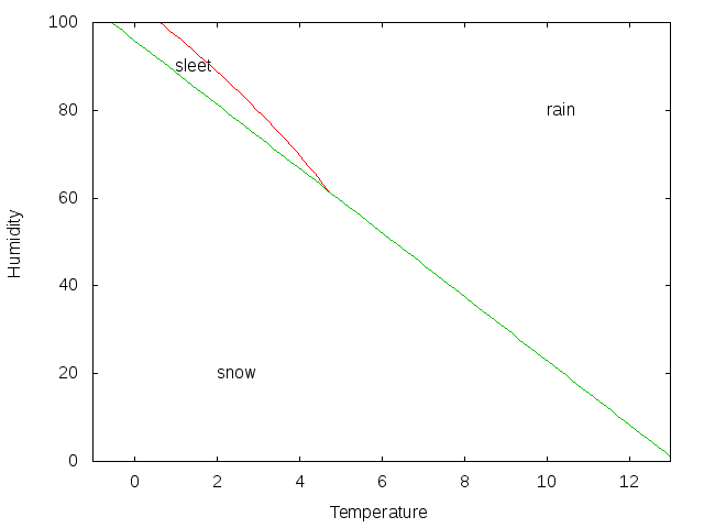 File:雨雪判別図.png