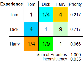 AHP TDHExperienceMatrixWPriorities.png