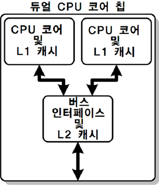 멀티 코어 - 위키백과, 우리 모두의 백과사전