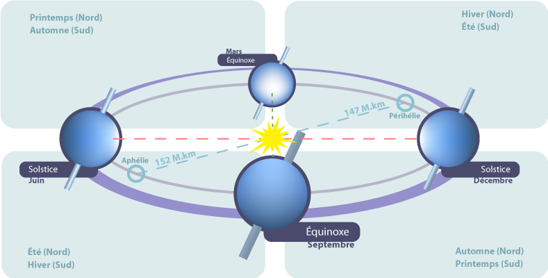 equinoxe definition