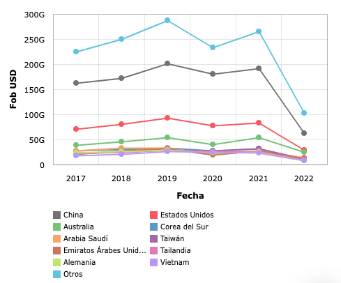 File:Exportaciones de Japón 2017- 2021.png