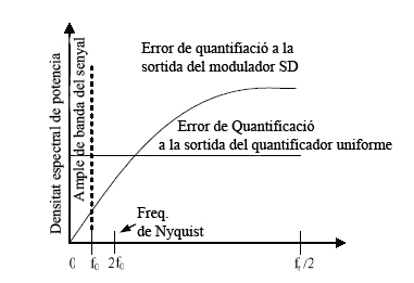 Espectre de soroll de quantificació d'un modulador Sigma-Delta de primer ordre.