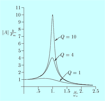 Respuesta en frecuencia d'un oscilador harmónicu. A la frecuencia de resonancia, l'amplitú ye Q vegaes más grande qu'a bien baxa frecuencia.