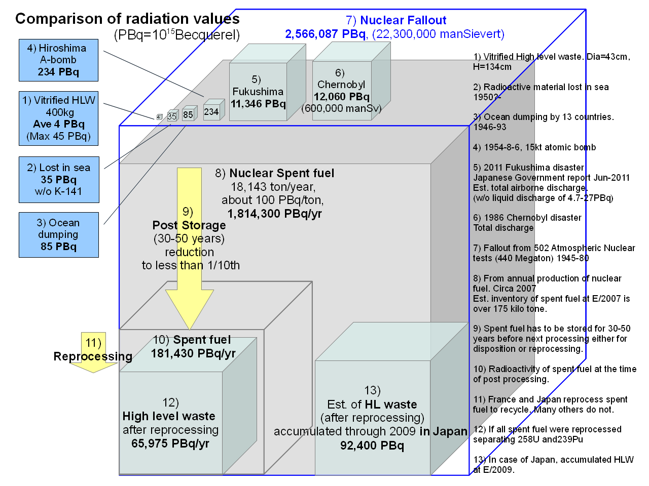 Radiation Chart