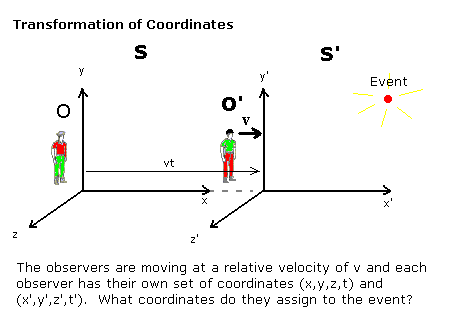 frequency relative approach transformations Relativity/Mathematical Special