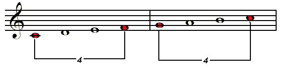 Měřítko s vyznačenými tetrachordy