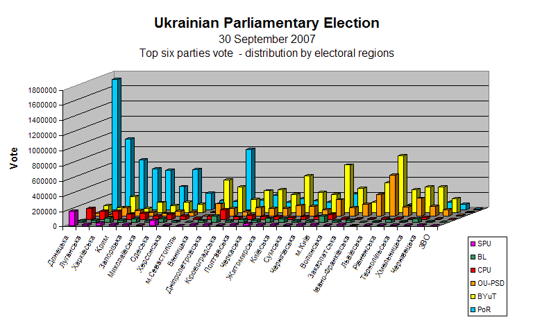 File:Ukrainian parliamentary election, 2007 (ResultsByRegion).PNG