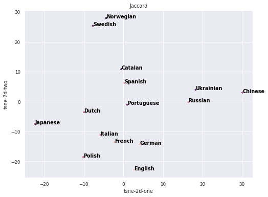 Figure 7 - T-SNE visualization of embedding with seed 53291. The shows a two-dimension representation of the Jaccard Index of one wiki project with relation to all the others. The original data is a matrix of 309x309 which is the number of languages (projects) and each row contains the Jaccard Index of one language against all the others. In this representation, we noticed that the Jaccard Index tends to represent in the same way languages that are lexically closer such as Catalan, Spanish and Portuguese.