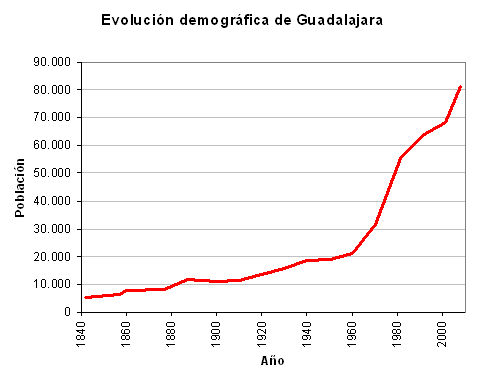 File:Guadalajara (Spain) demographic evolution.gif