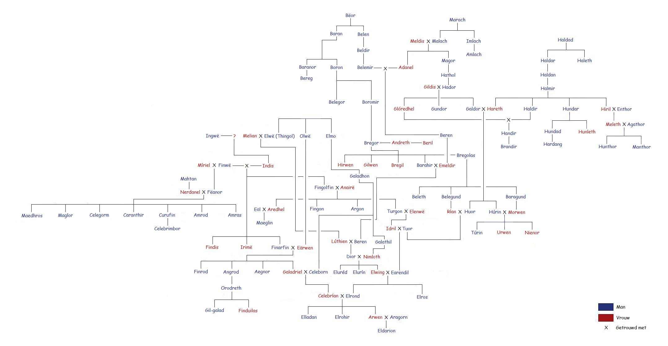 family tree | Master of Lore