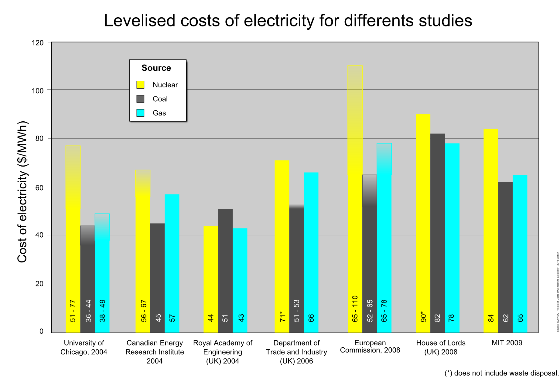coal, gas generating costs.png - Wikimedia Commons