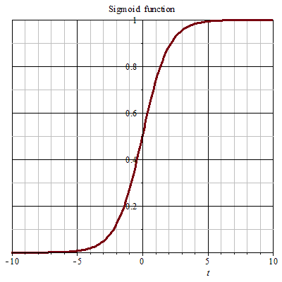 【机器学习】逻辑回归（Linear Regression）模型推导