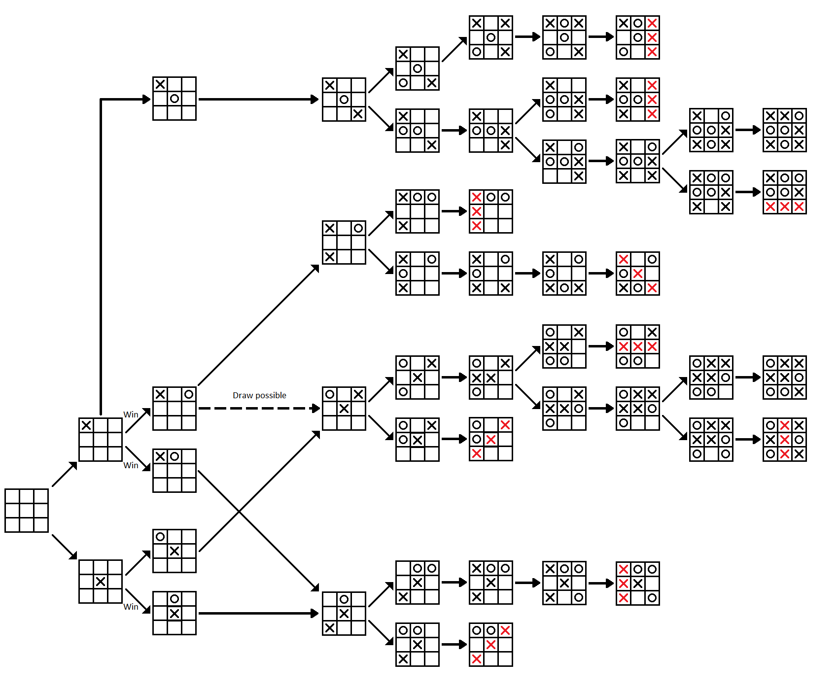 Файл:Tic-tac-toe-full-game-tree-x-rational.png — Википедия