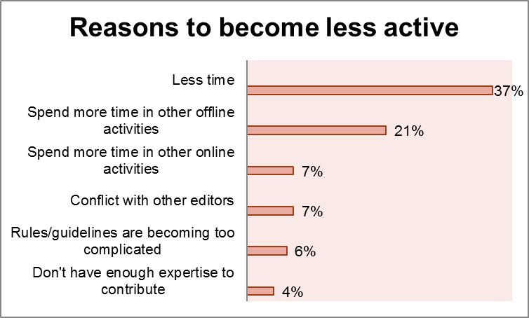 File:WP April 2011, Editor Survey, reasons why Editors become less active.png