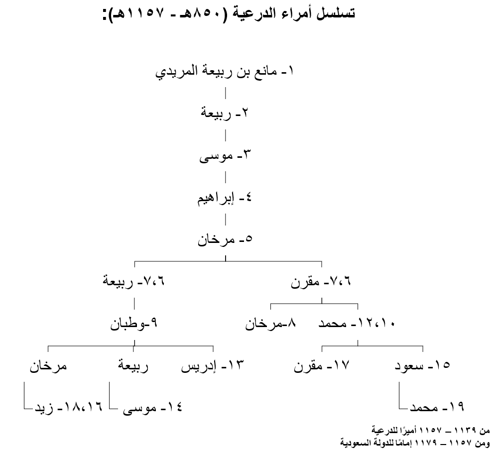 أطلق مانع المريدي اسم الدرعية على الموقع الجديد نسبة إلى اسم الدروع.