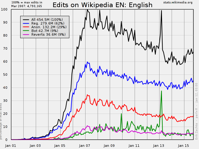 File:Anonymous, registered, and bot edits. English Wikipedia timeline by percent of edits.png