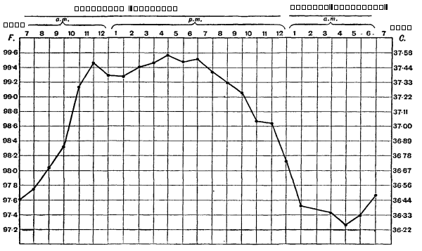 File:Body Temp Variation.ta.PNG