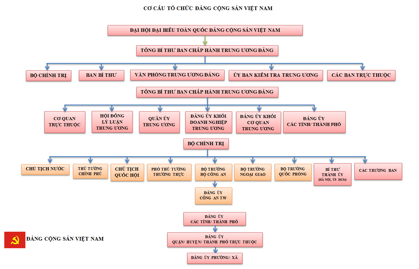 sơ đồ tổ chức Đảng và nhà nước Việt Nam  Tư vấn pháp luật hỗ trợ pháp lý
