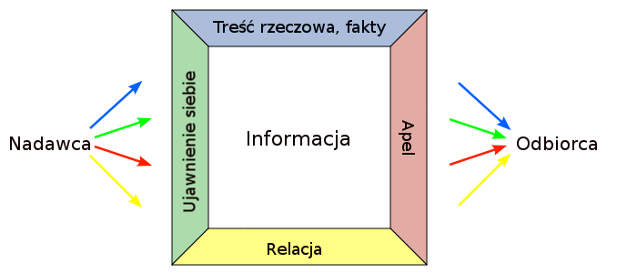 File:Model kwadratu komunikacyjnego według Friedemanna Schulza von Thuna.png