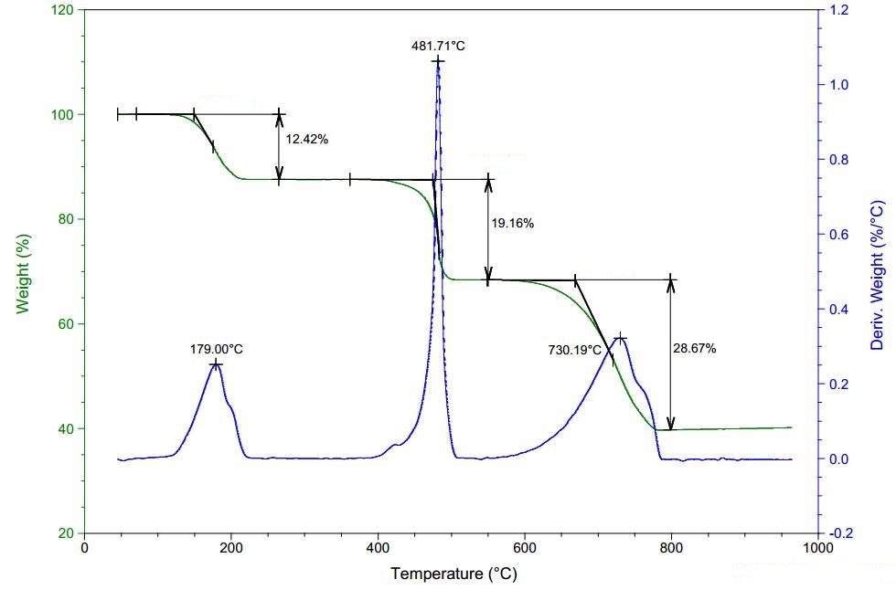 Тг с фулами. Thermogravimetric Analysis. Термогравиметрия таблица. Термогравиметрия цеолитов. Термогравиметрия окисление.