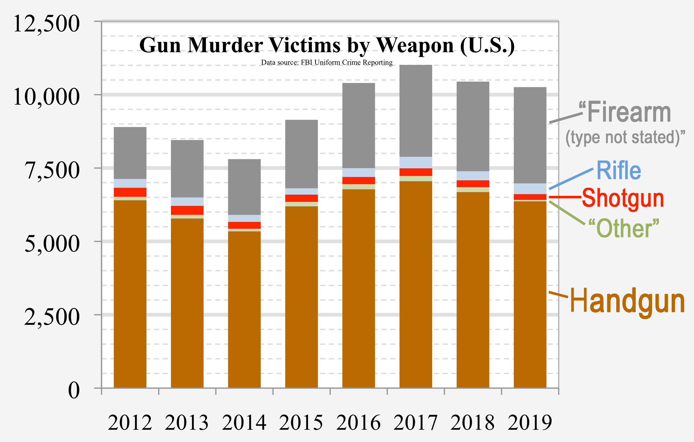 2012-_U.S._gun_murder_victims_by_weapon_